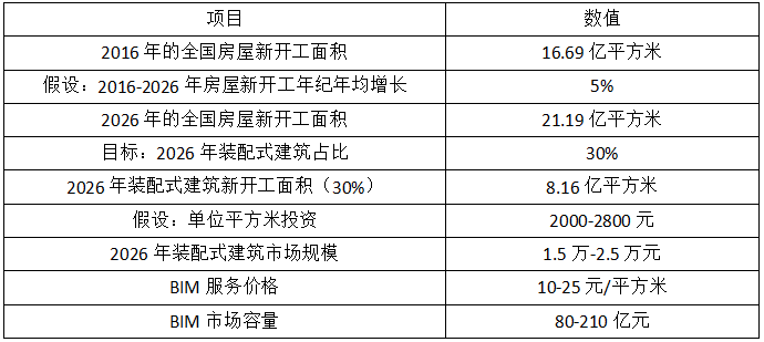 BIM施工,BIM预制,BIM施工技术,BIM在施工中的应用