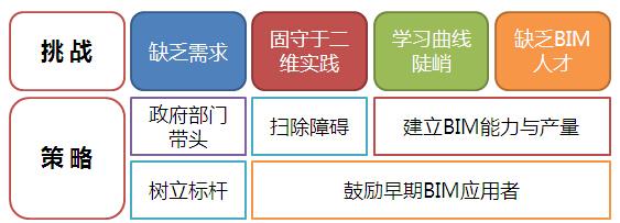 BIM施工,BIM预制,BIM施工技术,BIM在施工中的应用